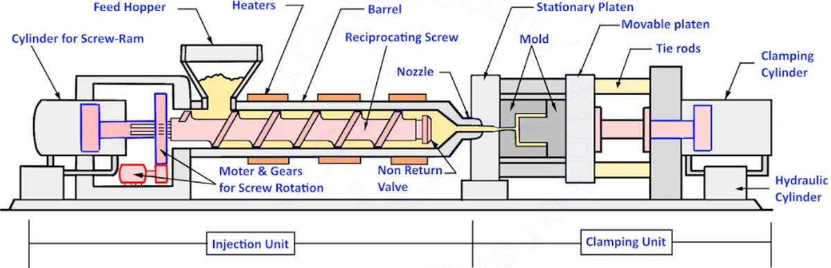 Injection Molding Injection Molding
