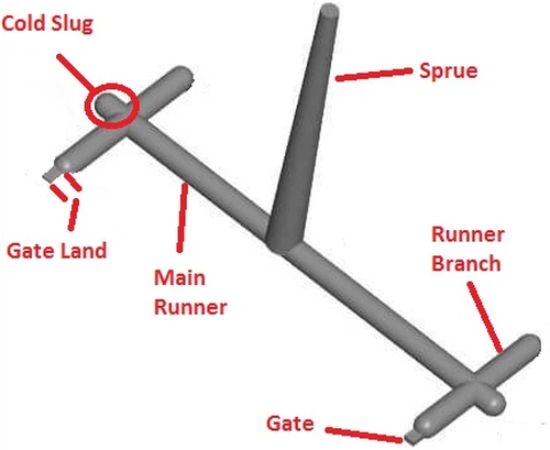 Runners and Gates Runners and Gates
