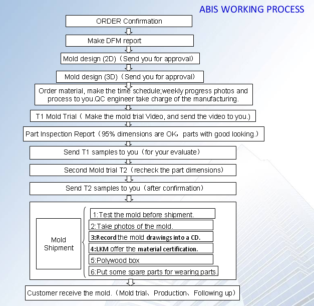 ABIS mold working process .png